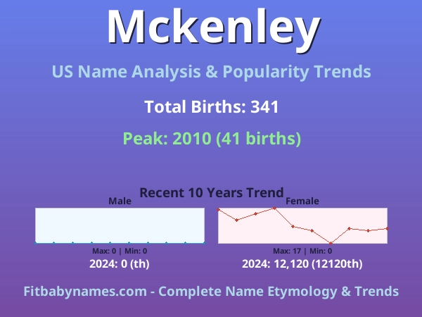 Infographic: Mckenley name meaning, origin, and popularity trends in the United States (US baby name analysis chart)