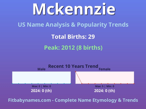 Infographic: Mckennzie name meaning, origin, and popularity trends in the United States (US baby name analysis chart)