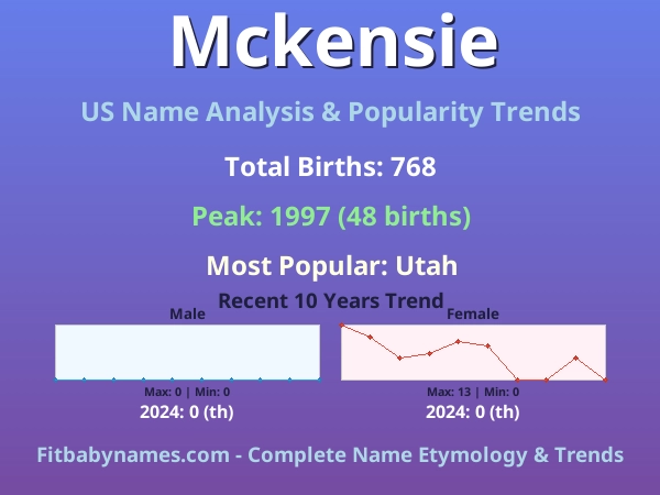 Infographic: Mckensie name meaning, origin, and popularity trends in the United States (US baby name analysis chart)