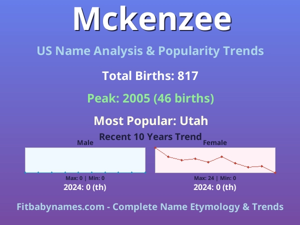 Infographic: Mckenzee name meaning, origin, and popularity trends in the United States (US baby name analysis chart)