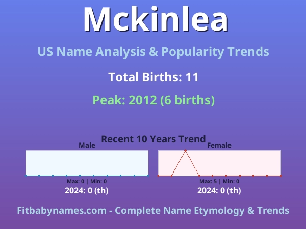 Infographic: Mckinlea name meaning, origin, and popularity trends in the United States (US baby name analysis chart)