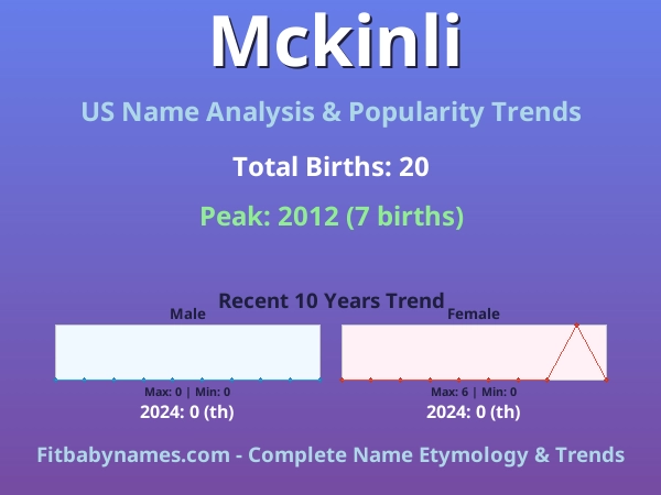 Infographic: Mckinli name meaning, origin, and popularity trends in the United States (US baby name analysis chart)