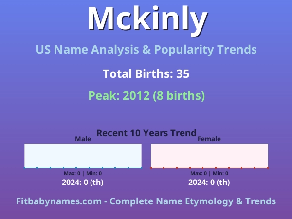 Infographic: Mckinly name meaning, origin, and popularity trends in the United States (US baby name analysis chart)