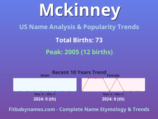 Infographic: Mckinney name meaning, origin, and popularity trends in the United States (US baby name analysis chart)