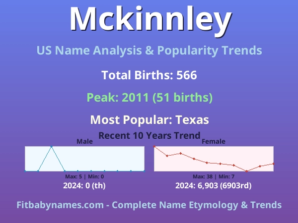 Infographic: Mckinnley name meaning, origin, and popularity trends in the United States (US baby name analysis chart)