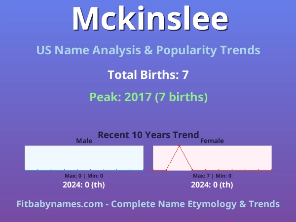 Infographic: Mckinslee name meaning, origin, and popularity trends in the United States (US baby name analysis chart)