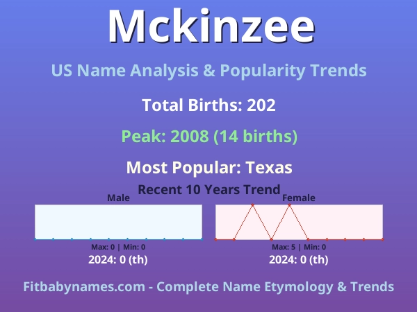 Infographic: Mckinzee name meaning, origin, and popularity trends in the United States (US baby name analysis chart)