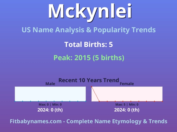 Infographic: Mckynlei name meaning, origin, and popularity trends in the United States (US baby name analysis chart)