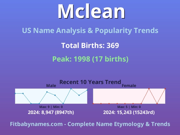 Infographic: Mclean name meaning, origin, and popularity trends in the United States (US baby name analysis chart)
