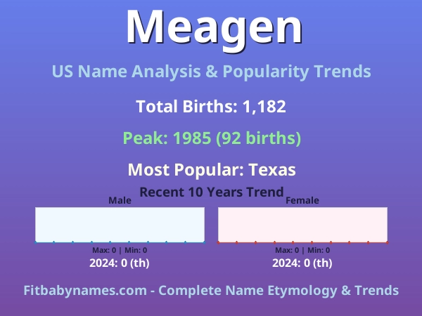 Infographic: Meagen name meaning, origin, and popularity trends in the United States (US baby name analysis chart)