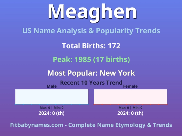 Infographic: Meaghen name meaning, origin, and popularity trends in the United States (US baby name analysis chart)