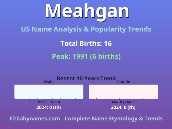 Infographic: Meahgan name meaning, origin, and popularity trends in the United States (US baby name analysis chart)