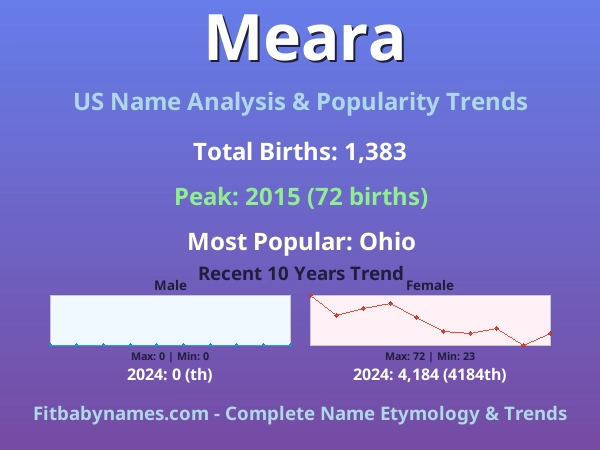 Infographic: Meara name meaning, origin, and popularity trends in the United States (US baby name analysis chart)