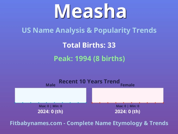 Infographic: Measha name meaning, origin, and popularity trends in the United States (US baby name analysis chart)