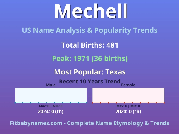 Infographic: Mechell name meaning, origin, and popularity trends in the United States (US baby name analysis chart)