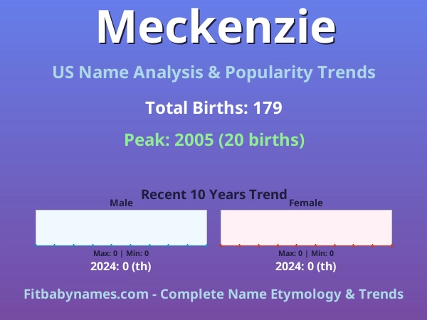 Infographic: Meckenzie name meaning, origin, and popularity trends in the United States (US baby name analysis chart)
