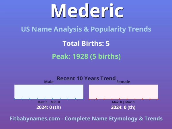 Infographic: Mederic name meaning, origin, and popularity trends in the United States (US baby name analysis chart)