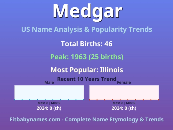 Infographic: Medgar name meaning, origin, and popularity trends in the United States (US baby name analysis chart)
