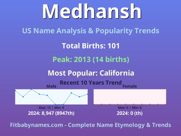 Infographic: Medhansh name meaning, origin, and popularity trends in the United States (US baby name analysis chart)