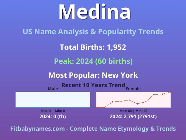 Infographic: Medina name meaning, origin, and popularity trends in the United States (US baby name analysis chart)