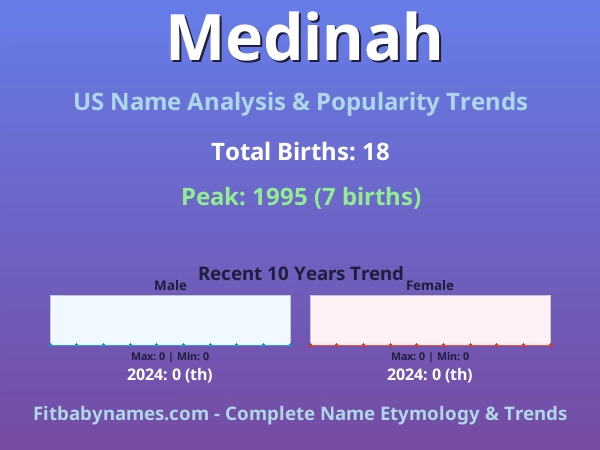 Infographic: Medinah name meaning, origin, and popularity trends in the United States (US baby name analysis chart)