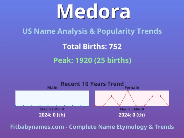 Infographic: Medora name meaning, origin, and popularity trends in the United States (US baby name analysis chart)