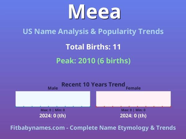 Infographic: Meea name meaning, origin, and popularity trends in the United States (US baby name analysis chart)
