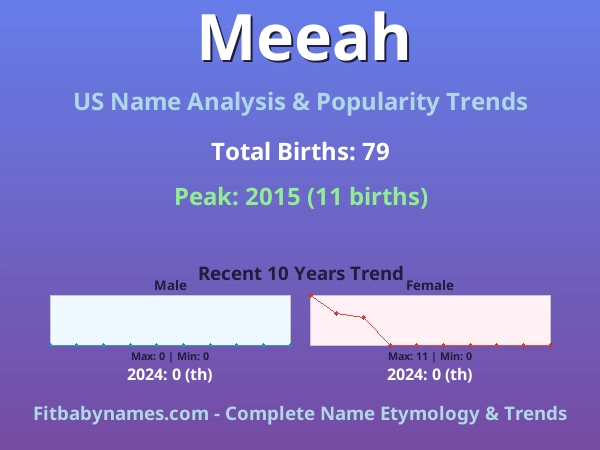 Infographic: Meeah name meaning, origin, and popularity trends in the United States (US baby name analysis chart)