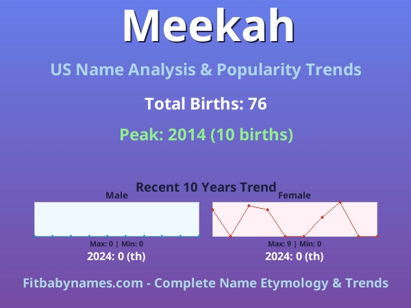 Infographic: Meekah name meaning, origin, and popularity trends in the United States (US baby name analysis chart)