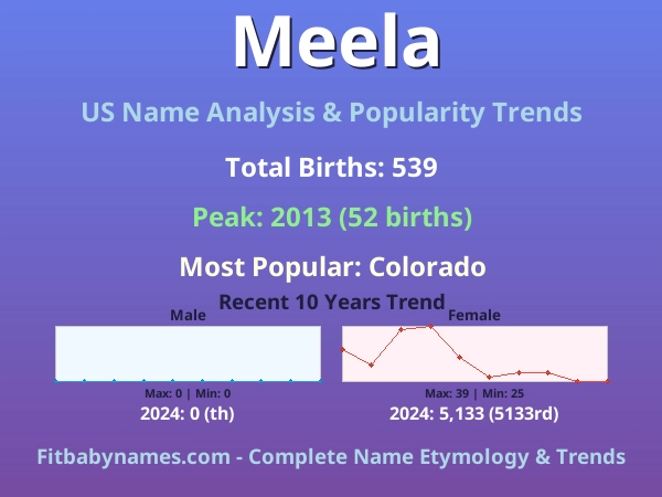 Infographic: Meela name meaning, origin, and popularity trends in the United States (US baby name analysis chart)