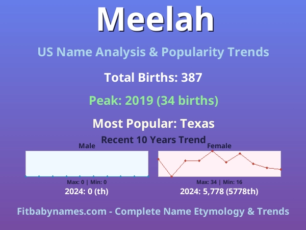 Infographic: Meelah name meaning, origin, and popularity trends in the United States (US baby name analysis chart)