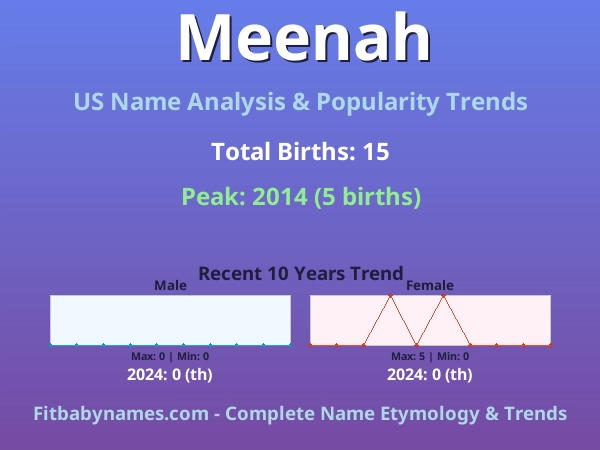 Infographic: Meenah name meaning, origin, and popularity trends in the United States (US baby name analysis chart)