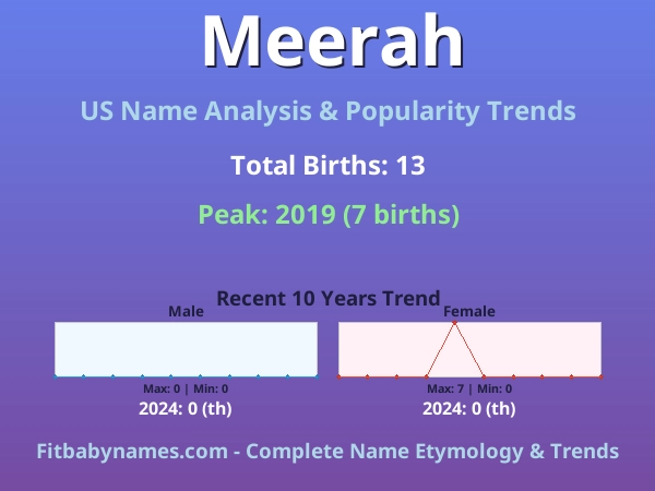 Infographic: Meerah name meaning, origin, and popularity trends in the United States (US baby name analysis chart)