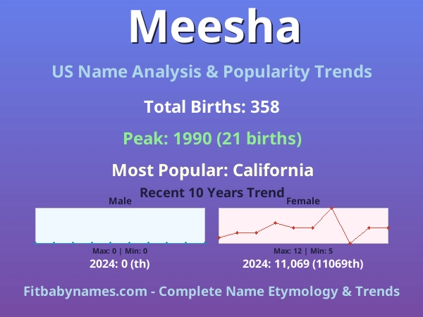 Infographic: Meesha name meaning, origin, and popularity trends in the United States (US baby name analysis chart)