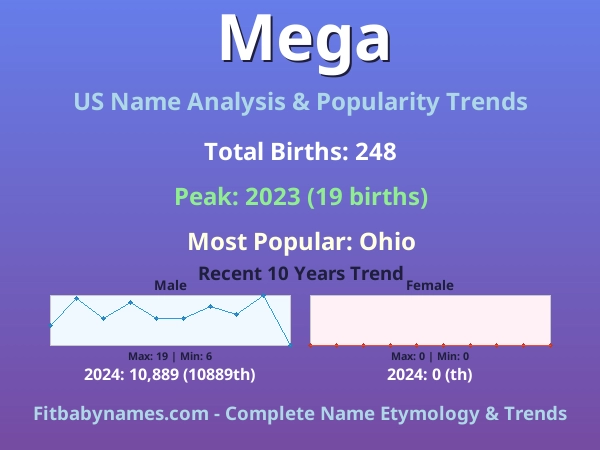 Infographic: Mega name meaning, origin, and popularity trends in the United States (US baby name analysis chart)