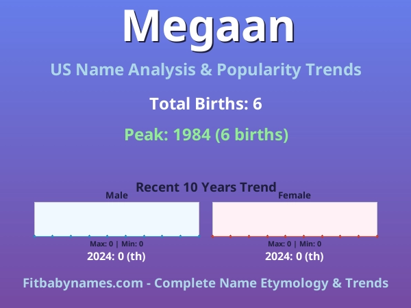 Infographic: Megaan name meaning, origin, and popularity trends in the United States (US baby name analysis chart)