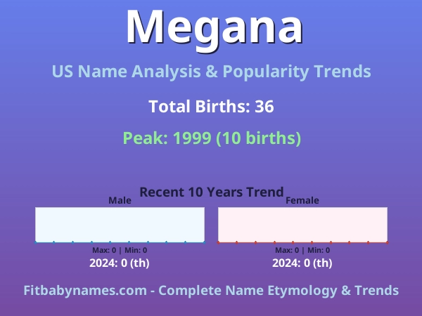 Infographic: Megana name meaning, origin, and popularity trends in the United States (US baby name analysis chart)