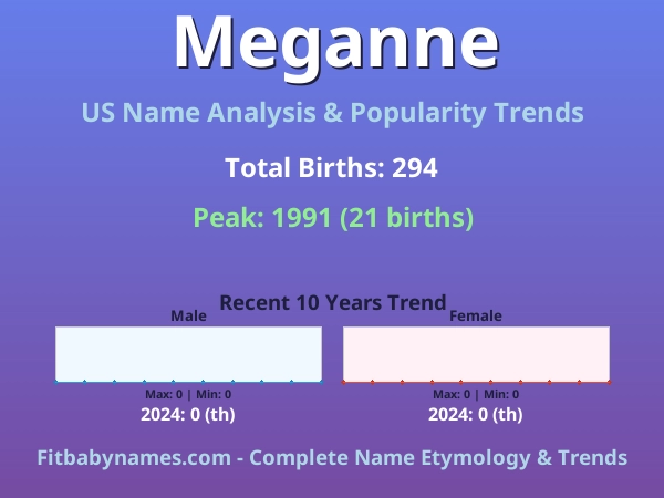 Infographic: Meganne name meaning, origin, and popularity trends in the United States (US baby name analysis chart)