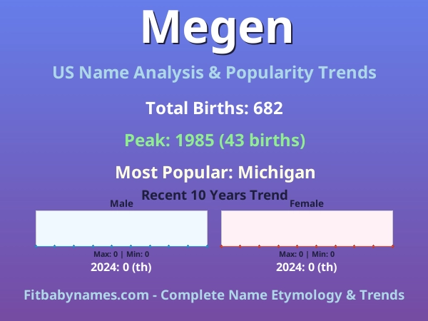 Infographic: Megen name meaning, origin, and popularity trends in the United States (US baby name analysis chart)