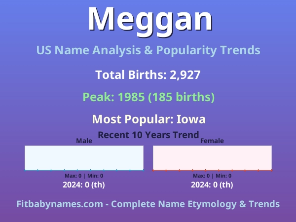 Infographic: Meggan name meaning, origin, and popularity trends in the United States (US baby name analysis chart)