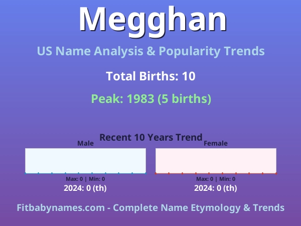 Infographic: Megghan name meaning, origin, and popularity trends in the United States (US baby name analysis chart)