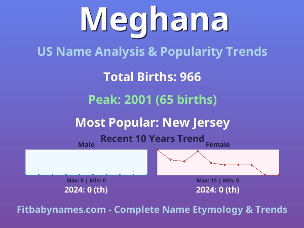 Infographic: Meghana name meaning, origin, and popularity trends in the United States (US baby name analysis chart)