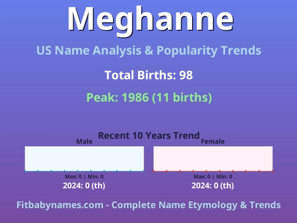 Infographic: Meghanne name meaning, origin, and popularity trends in the United States (US baby name analysis chart)