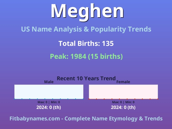 Infographic: Meghen name meaning, origin, and popularity trends in the United States (US baby name analysis chart)