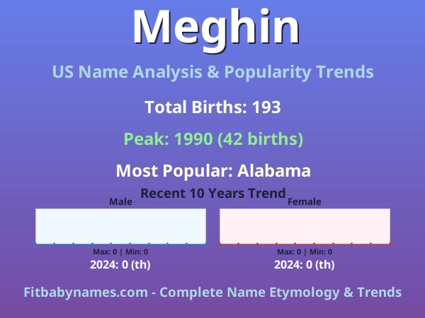 Infographic: Meghin name meaning, origin, and popularity trends in the United States (US baby name analysis chart)