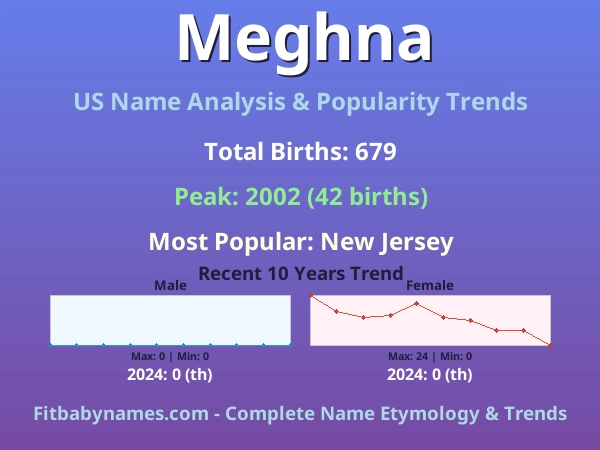 Infographic: Meghna name meaning, origin, and popularity trends in the United States (US baby name analysis chart)