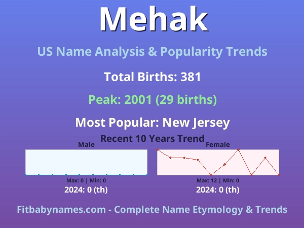 Infographic: Mehak name meaning, origin, and popularity trends in the United States (US baby name analysis chart)