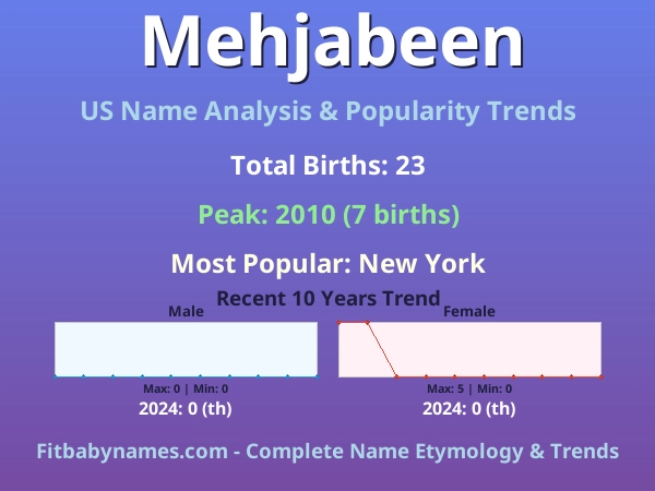 Infographic: Mehjabeen name meaning, origin, and popularity trends in the United States (US baby name analysis chart)