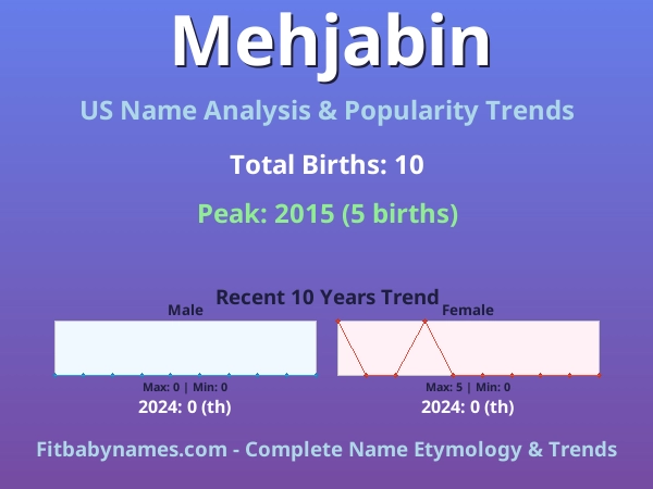 Infographic: Mehjabin name meaning, origin, and popularity trends in the United States (US baby name analysis chart)