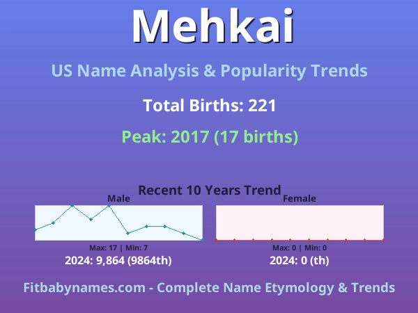 Infographic: Mehkai name meaning, origin, and popularity trends in the United States (US baby name analysis chart)